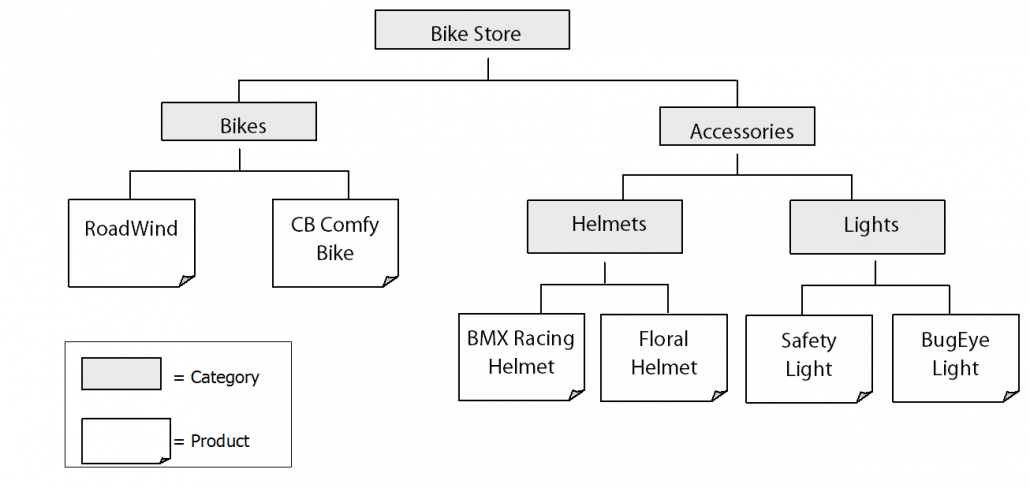 Magento catalogus structuur